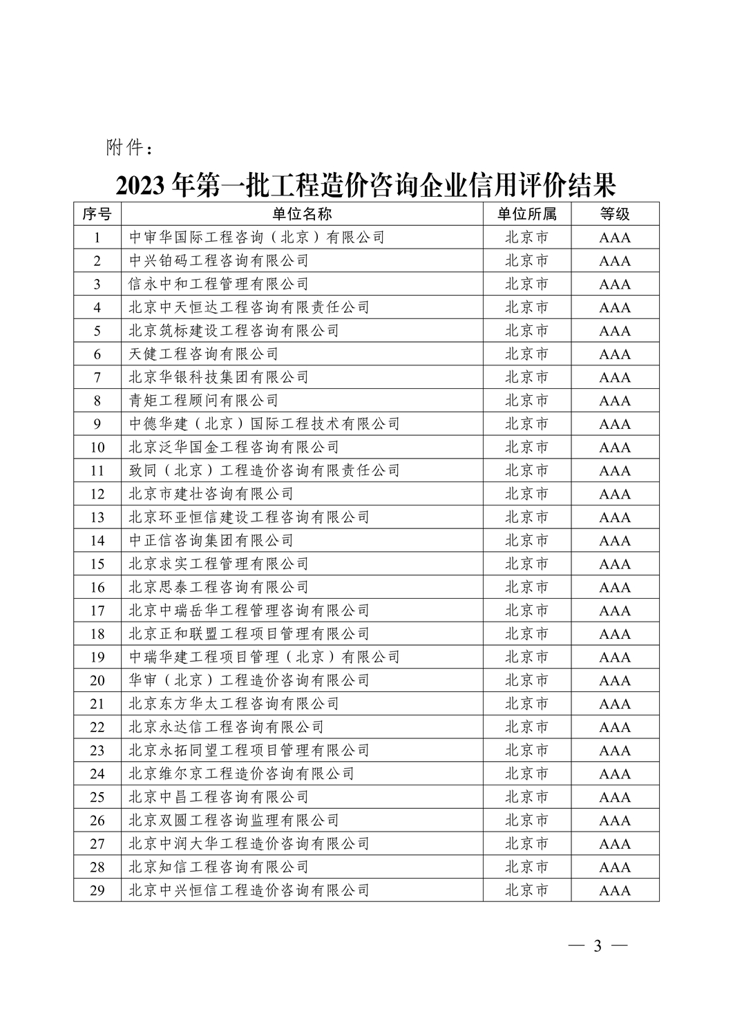 關(guān)于公布2023年第一批工程造價(jià)咨詢企業(yè)信用評(píng)價(jià)結(jié)果的通知(中價(jià)協(xié)〔2023〕40號(hào))_3.jpg